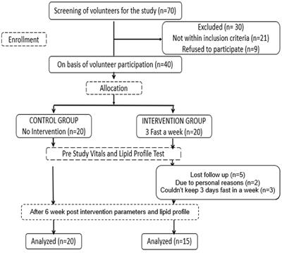 Impact of <mark class="highlighted">Intermittent Fasting</mark> on Lipid Profile–A Quasi-Randomized Clinical Trial